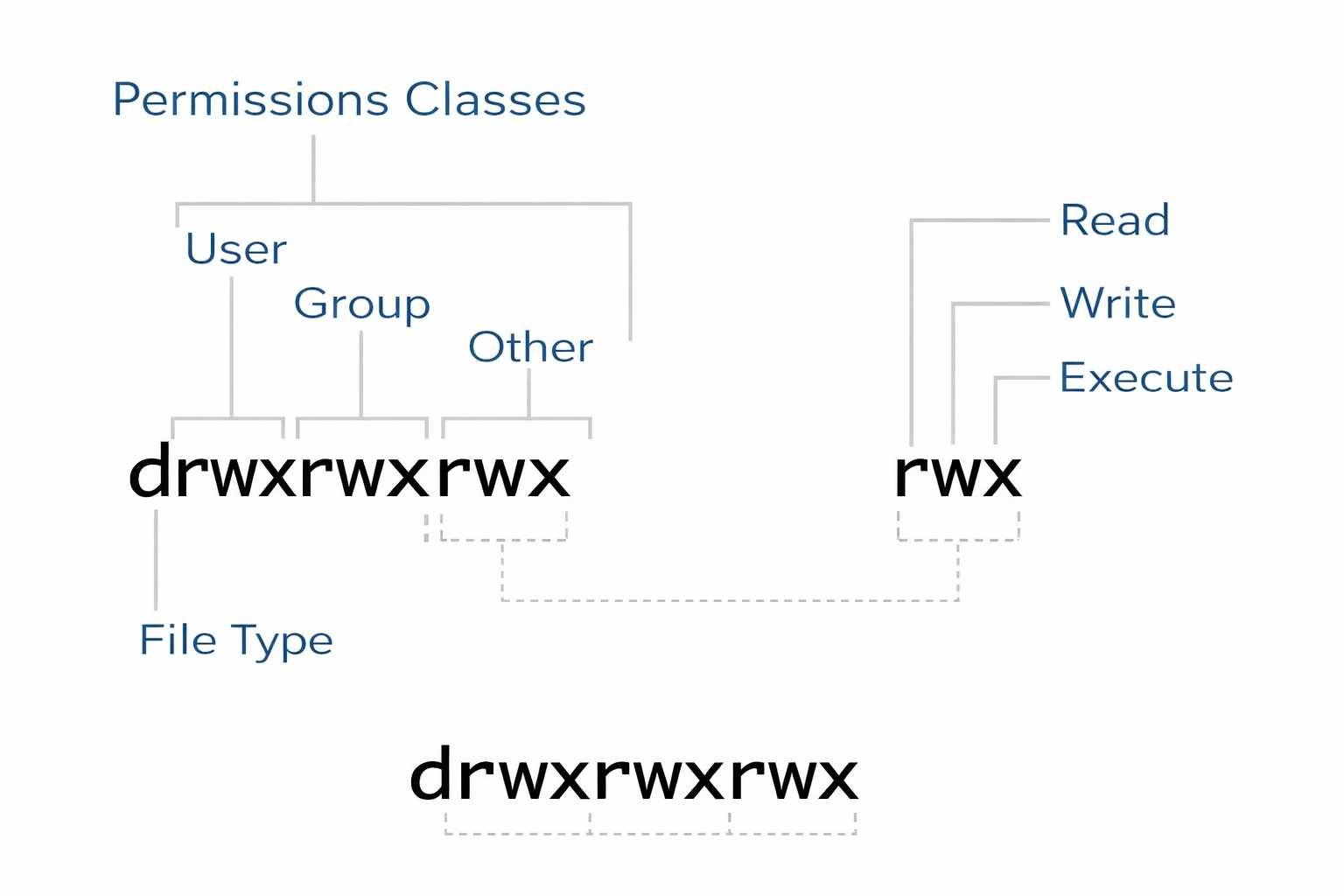 an image of linux file permissions